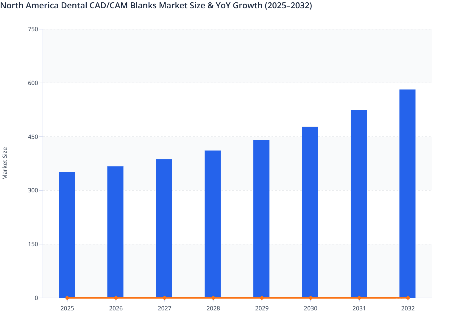 North America Dental CAD/CAM Blanks Market Size & YoY Growth (2025–2032)