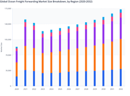 Evolving Global Trade Patterns and Next-Generation Logistics Trends to Drive Future Ocean Freight Forwarding Market Dynamics