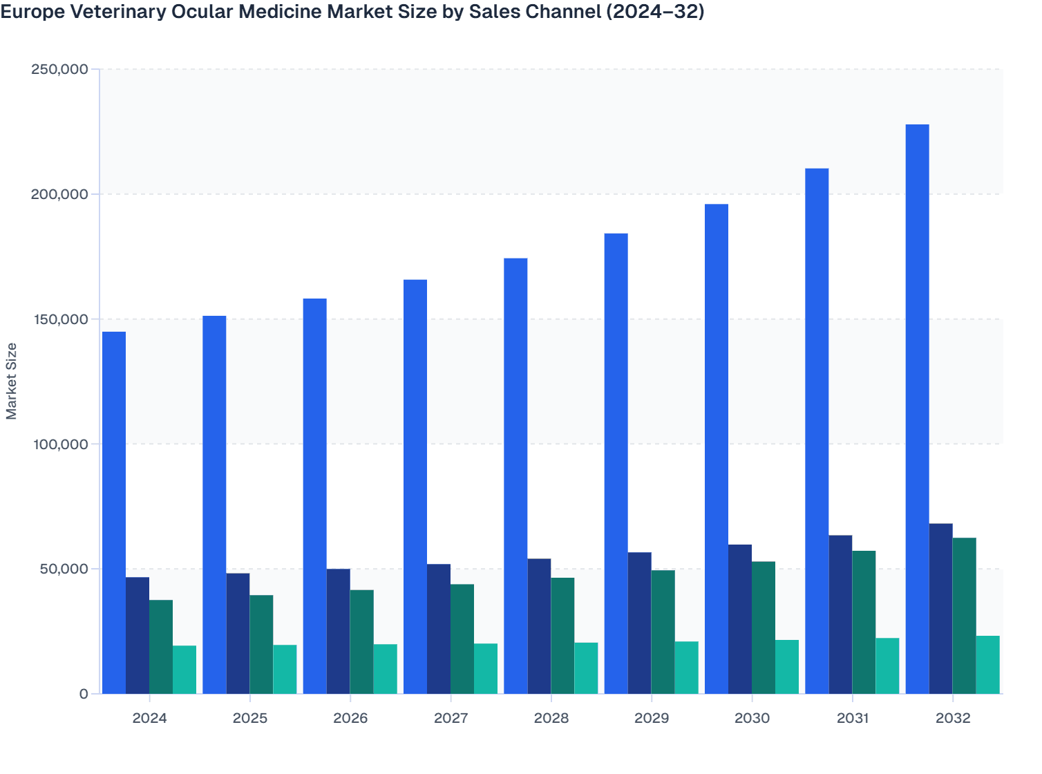 Europe Veterinary Ocular Medicine Market Size by Sales Channel (2024–32)
