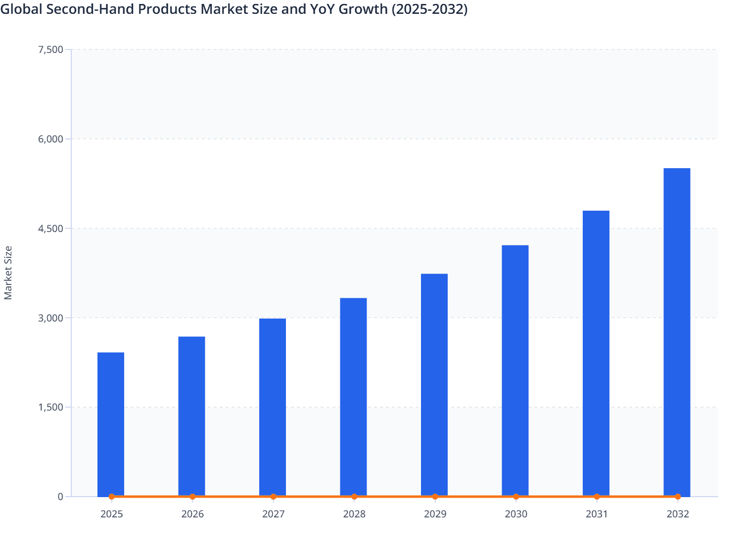 Global Second-Hand Products Market Size and YoY Growth (2025-2032)