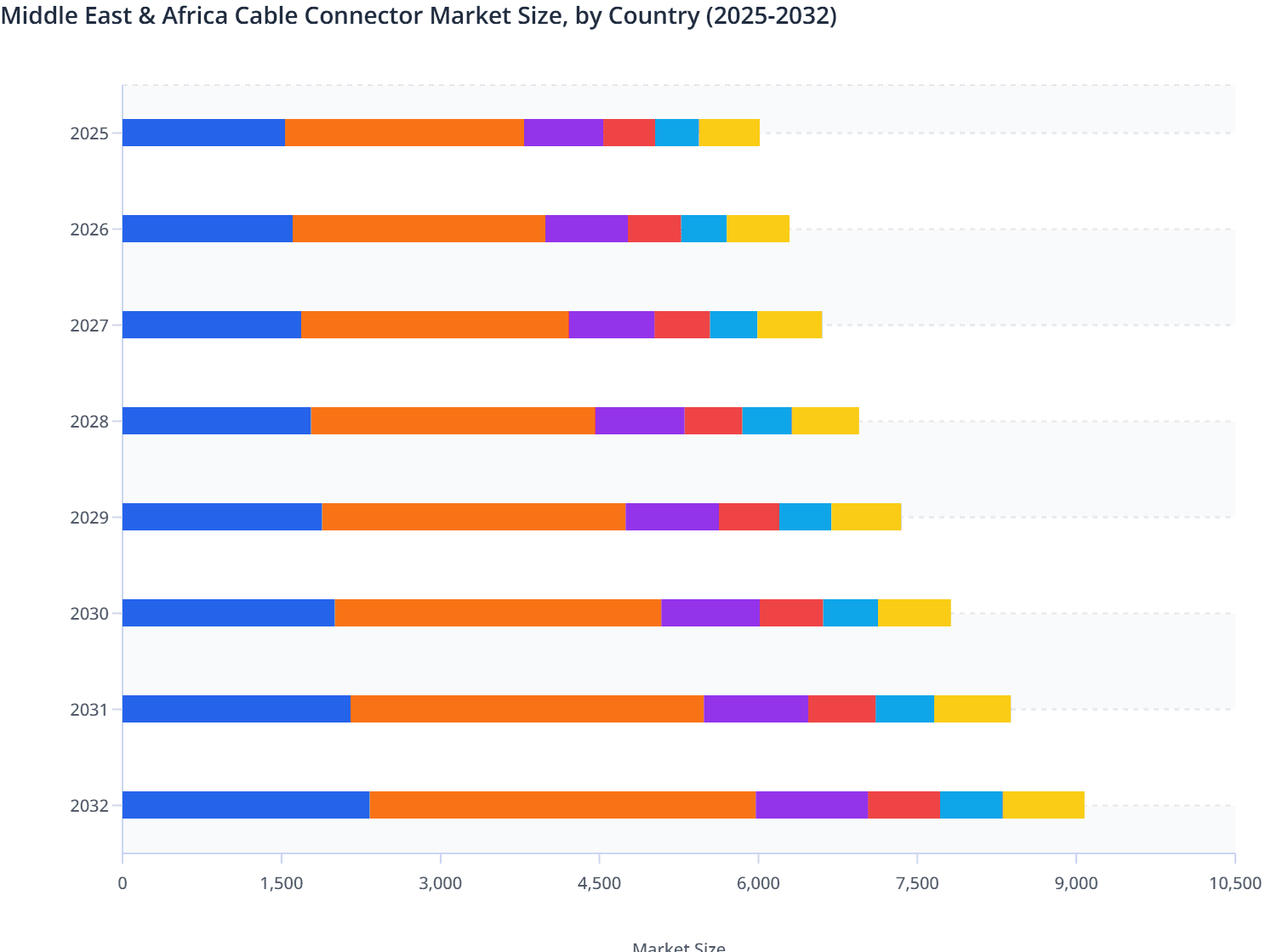 Middle East & Africa Cable Connector Market Size, by Country (2025-2032)