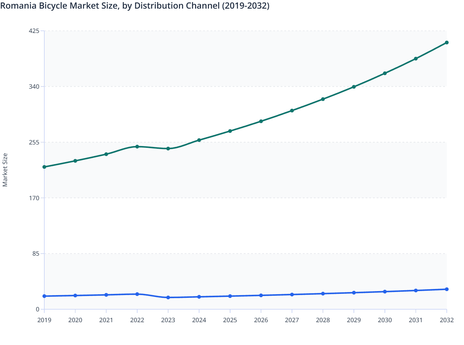 Romania Bicycle Market Size, by Distribution Channel (2019-2032)