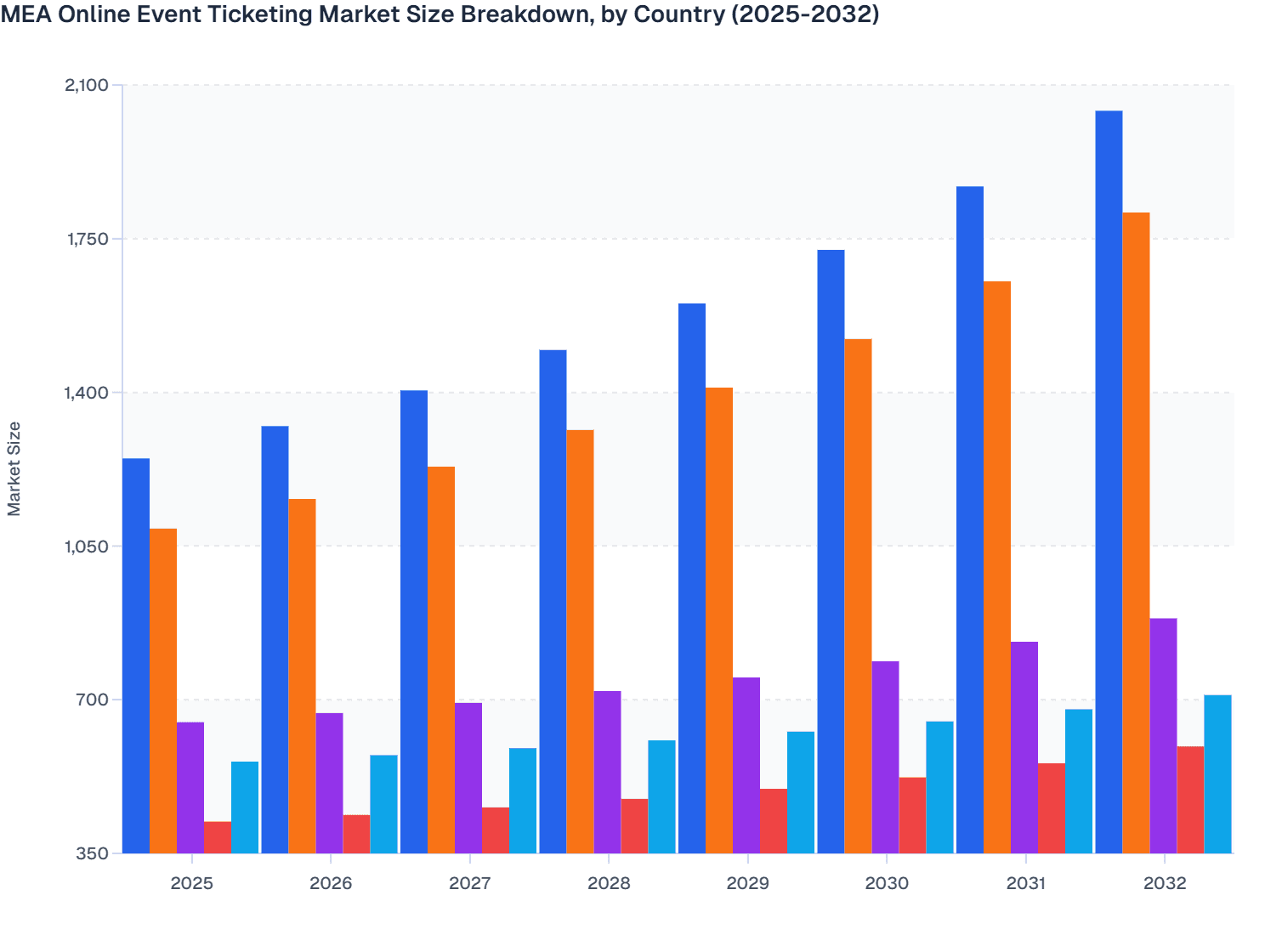 MEA Online Event Ticketing Market Size Breakdown, by Country (2025-2032)