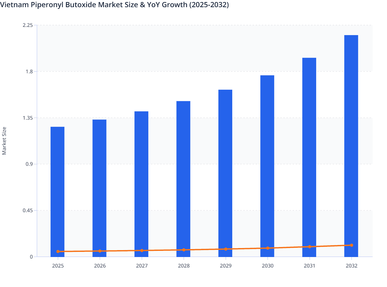 Vietnam Piperonyl Butoxide Market Size & YoY Growth (2025-2032)