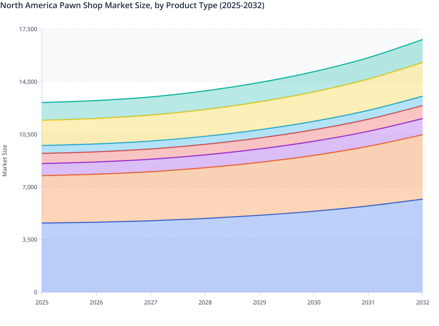 North America Pawn Shop Market Size, by Product Type (2025-2032)