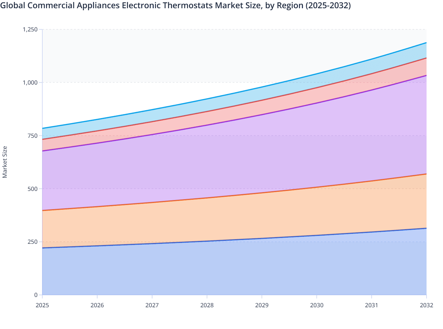 Global Commercial Appliances Electronic Thermostats Market Size, by Region (2025-2032)