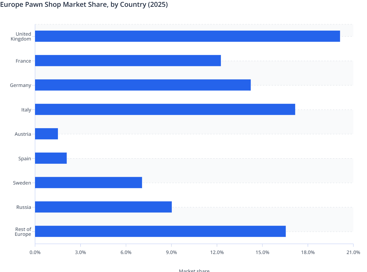 Europe Pawn Shop Market Share, by Country (2025)