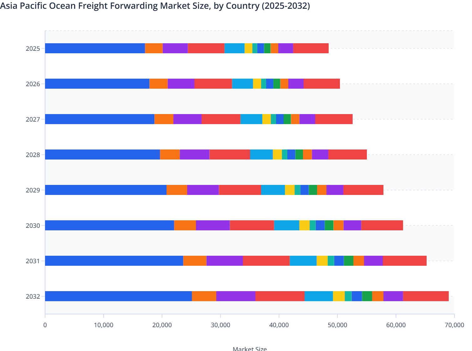 Asia Pacific Ocean Freight Forwarding Market Size, by Country (2025-2032)