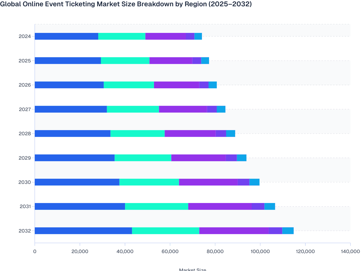 Global Online Event Ticketing Market Size Breakdown by Region (2025–2032)