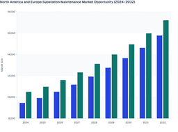 North America’s Digital Edge & Europe’s Scale Drive Substation Maintenance Dominance