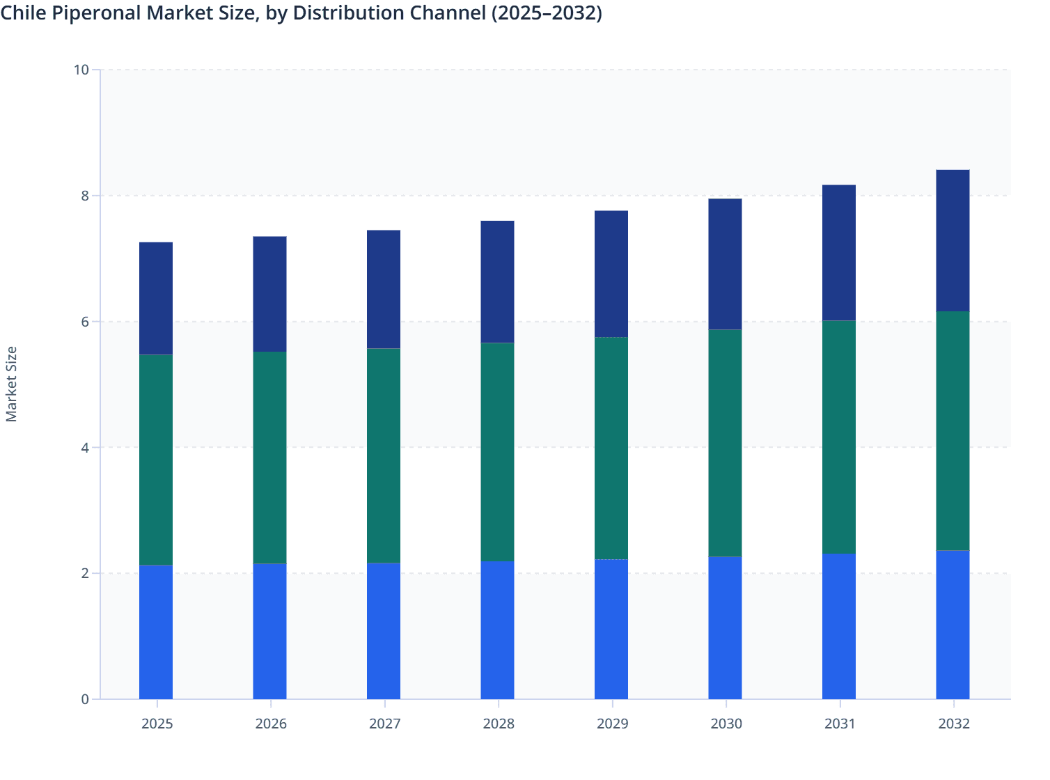 Chile Piperonal Market Size, by Distribution Channel (2025–2032)