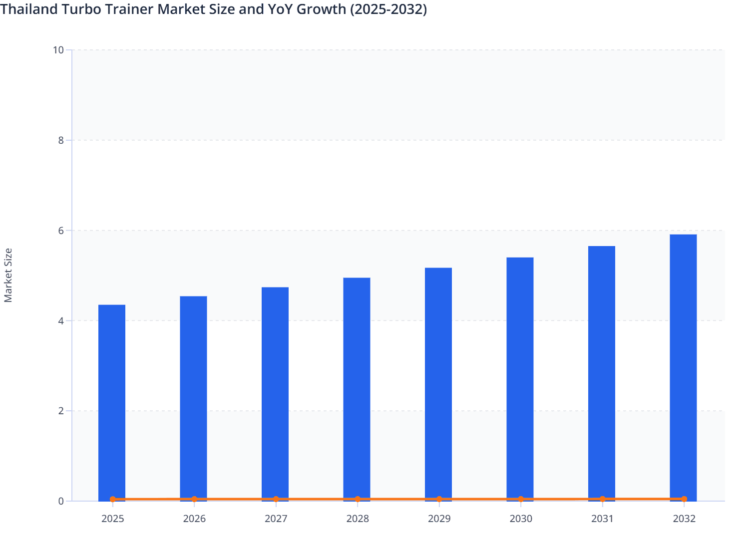 Thailand Turbo Trainer Market Size and YoY Growth (2025-2032)