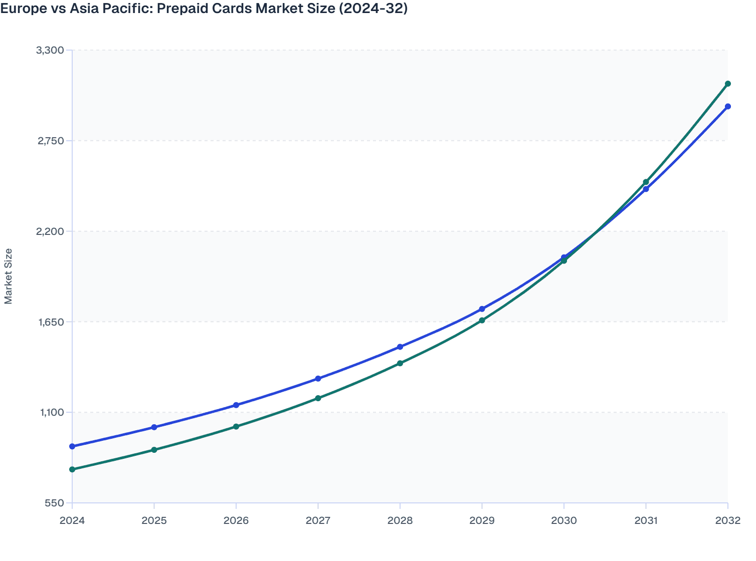 Europe  vs  Asia Pacific: Prepaid Cards Market Size (2024-32)