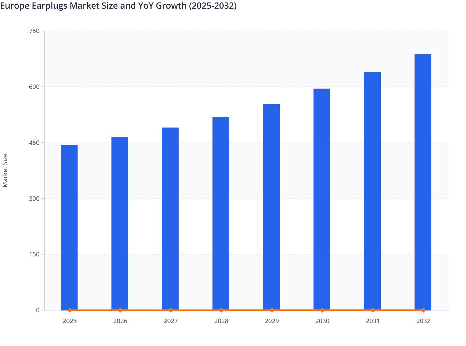 Europe Earplugs Market Size and YoY Growth (2025-2032)
