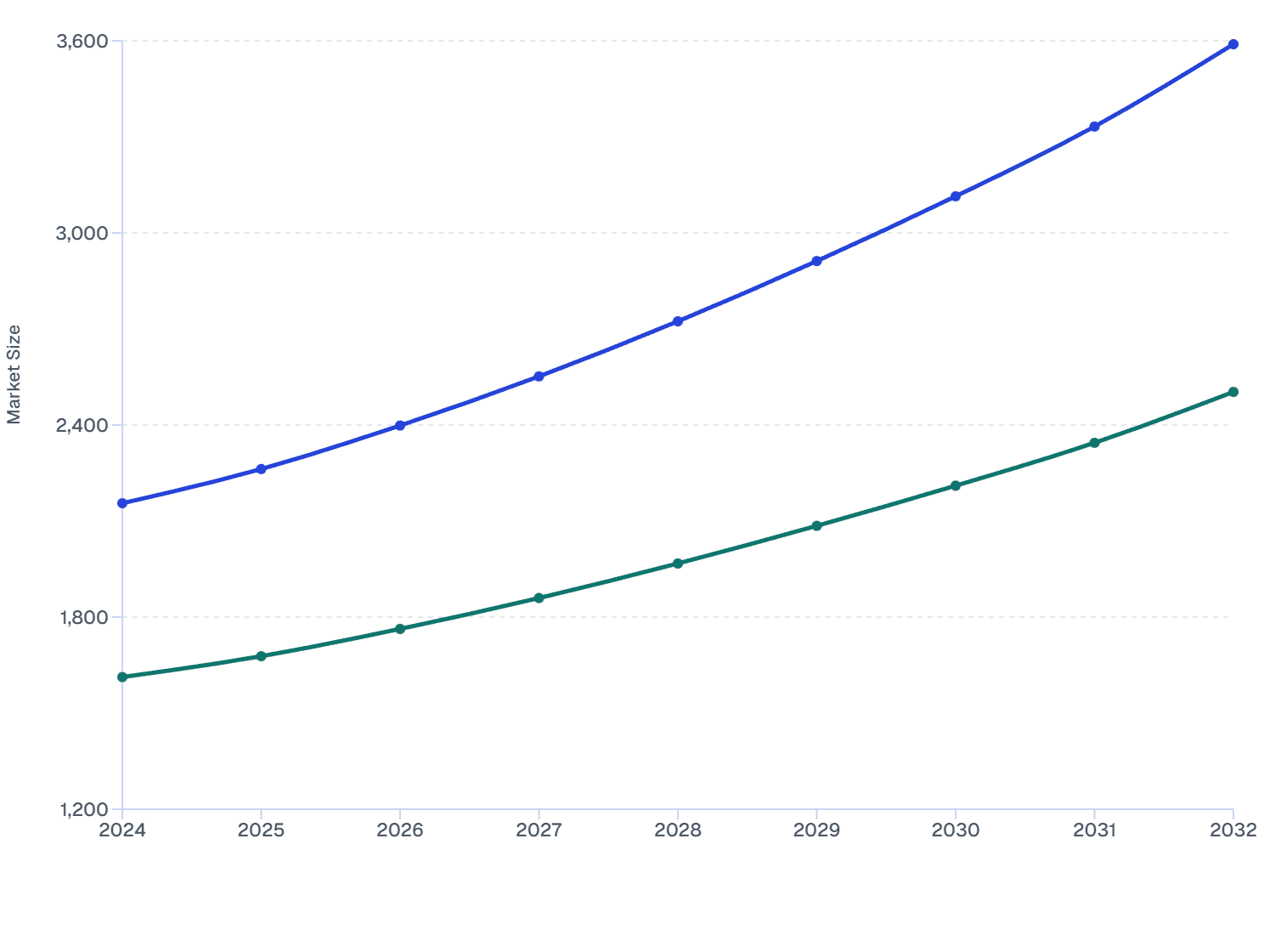 Brazil vs Argentina Substation Maintenance Market Competitive Region (2024–2032)