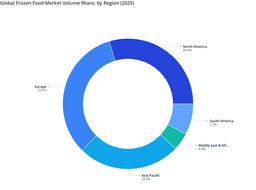 Global Frozen Food Market Volume Distribution Highlighted Europe’s Dominance and Asia Pacific’s Growth