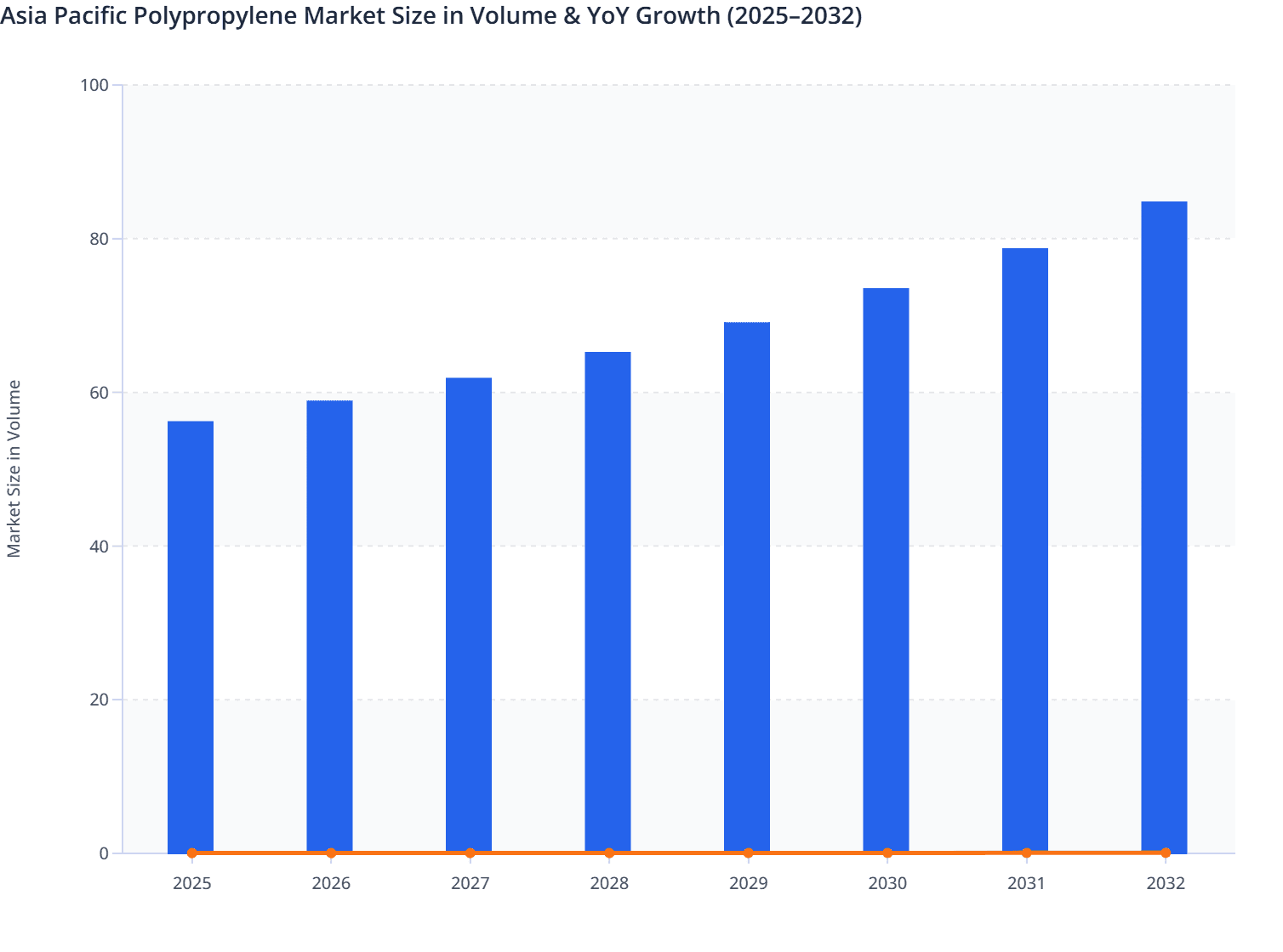 Asia Pacific Polypropylene Market Size in Volume & YoY Growth (2025–2032)