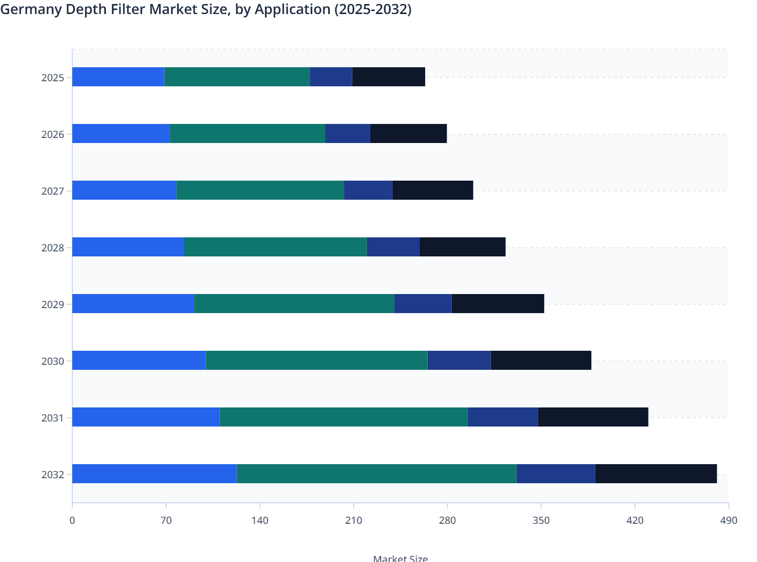 Germany Depth Filter Market Size, by Application (2025-2032)