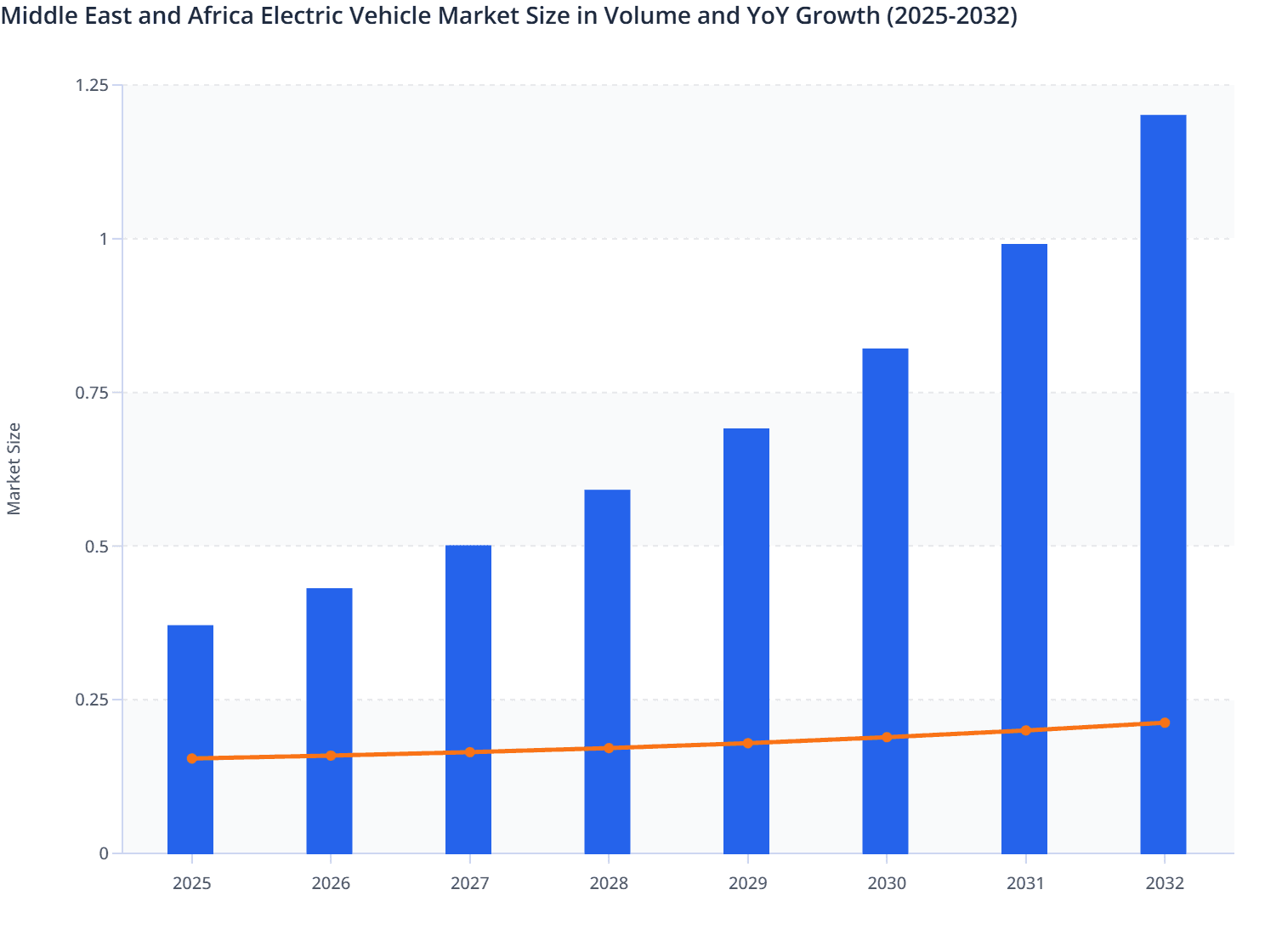 Middle East and Africa Electric Vehicle Market Size in Volume and YoY Growth (2025-2032)