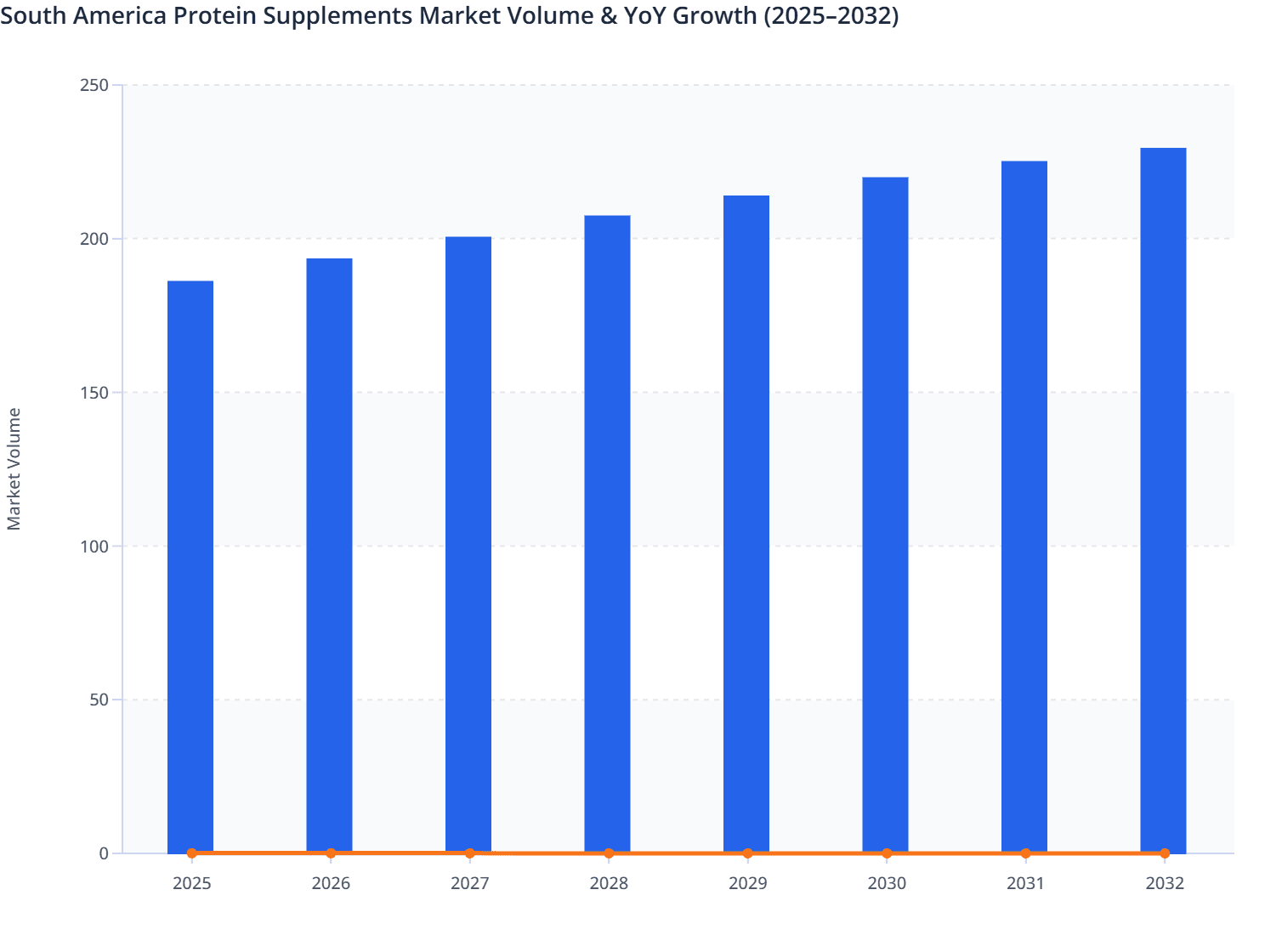 South America Protein Supplements Market Volume & YoY Growth (2025–2032)