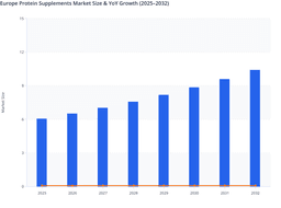 Sustained Nutritional Demand to Support Growth in the Europe Protein Supplements Market