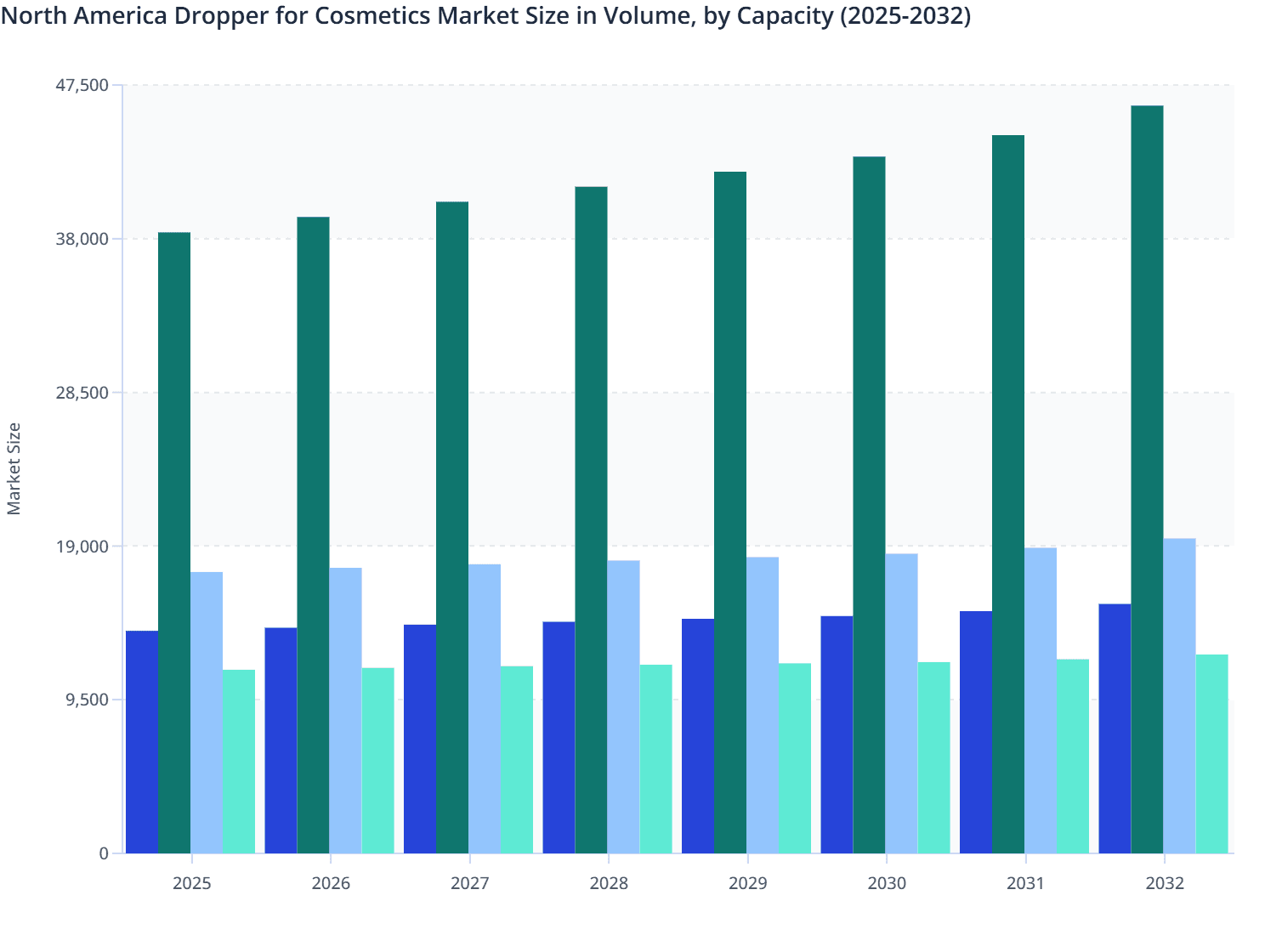 North America Dropper for Cosmetics Market Size in Volume, by Capacity  (2025-2032)