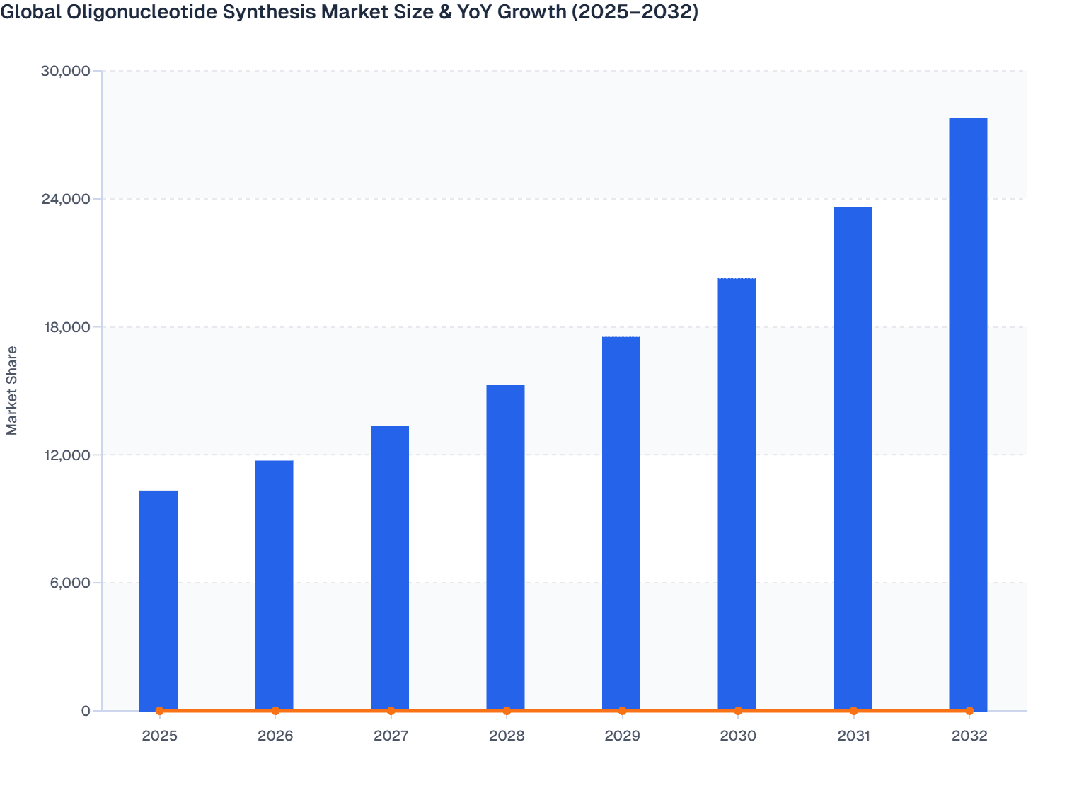 Global Oligonucleotide Synthesis Market Size & YoY Growth (2025–2032)