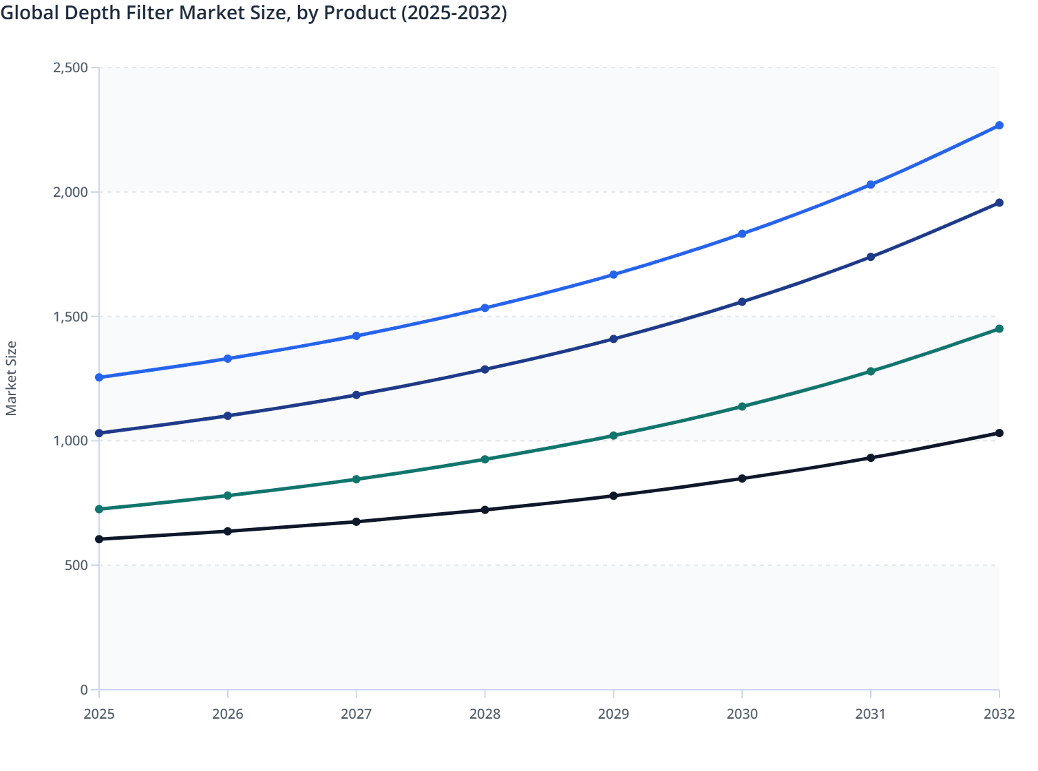 Global Depth Filter Market Size, by Product (2025-2032)