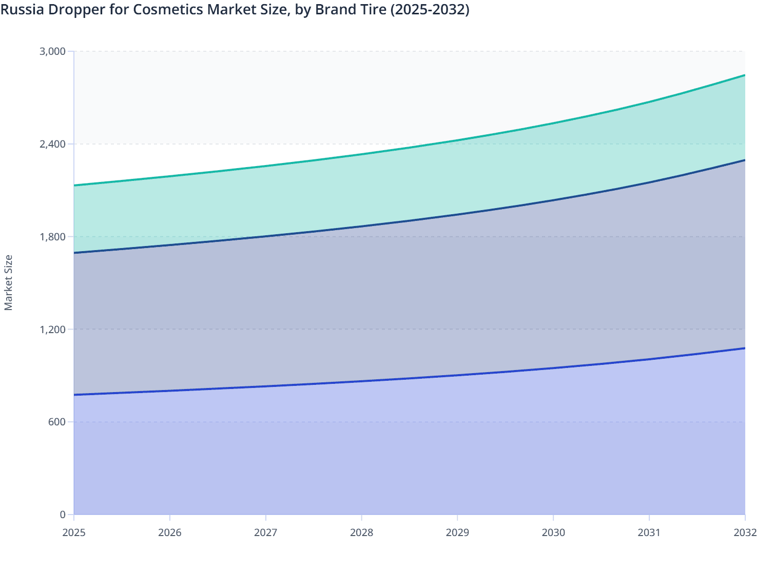 Russia Dropper for Cosmetics Market Size, by Brand Tire (2025-2032)