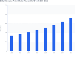 Global Alternative Protein Market Size and Future Growth Opportunities (2025–2032)