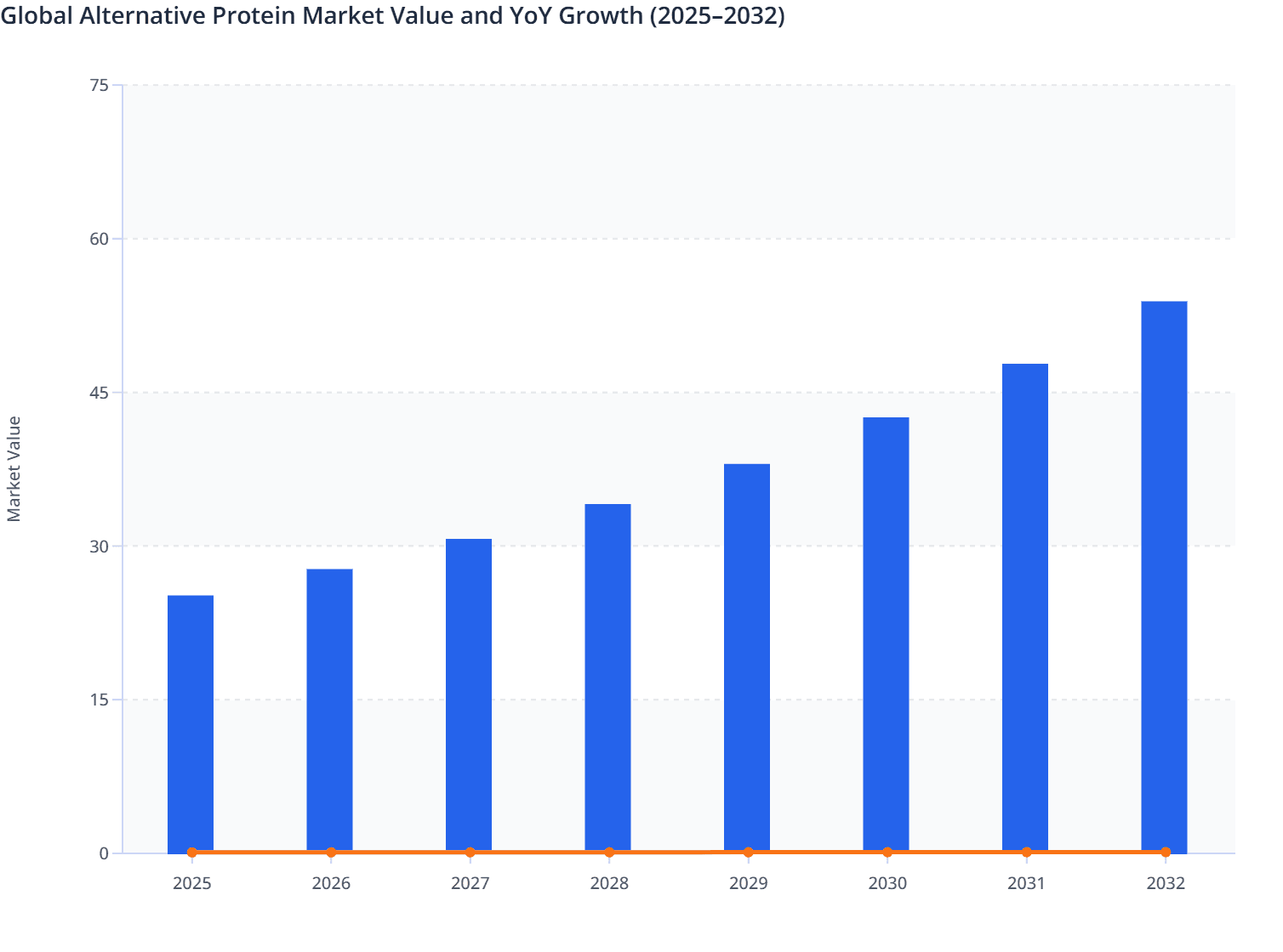 Global Alternative Protein Market Value and YoY Growth (2025–2032)