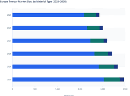 Steel Towbar Dominance and Durability Supporting Growth in the Europe Towbar Market
