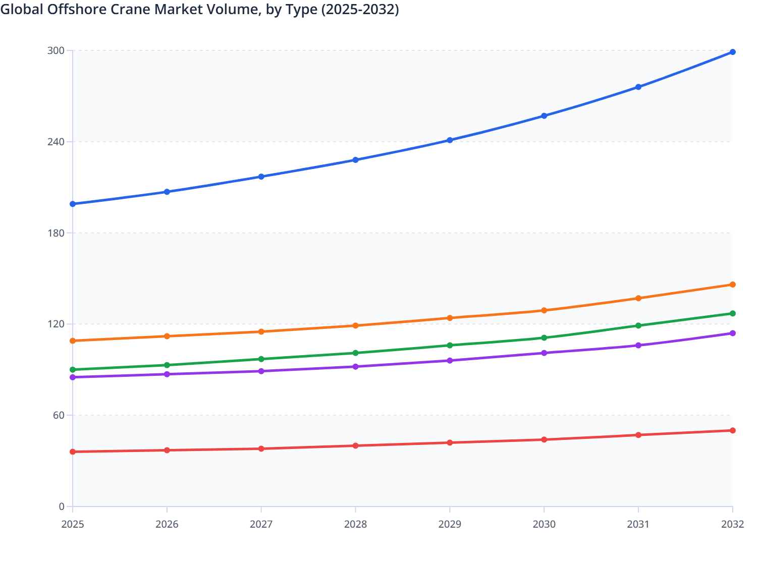 Global Offshore Crane Market Volume, by Type (2025-2032)