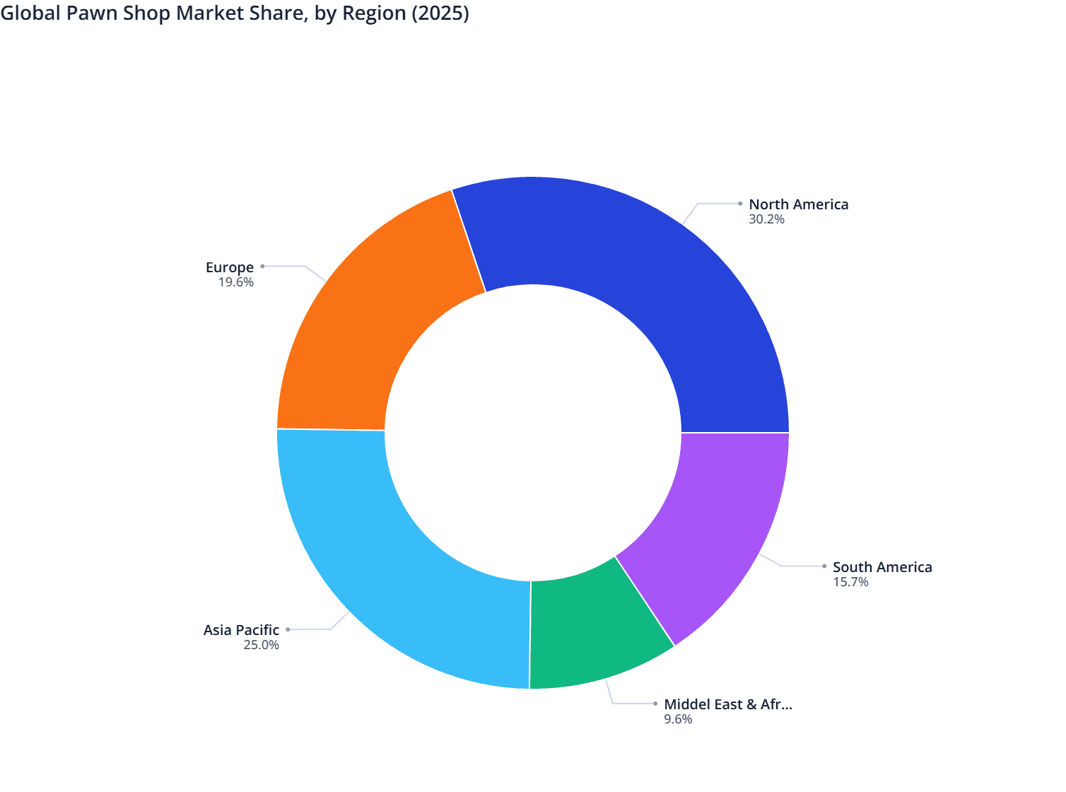 Global Pawn Shop Market Share, by Region (2025)
