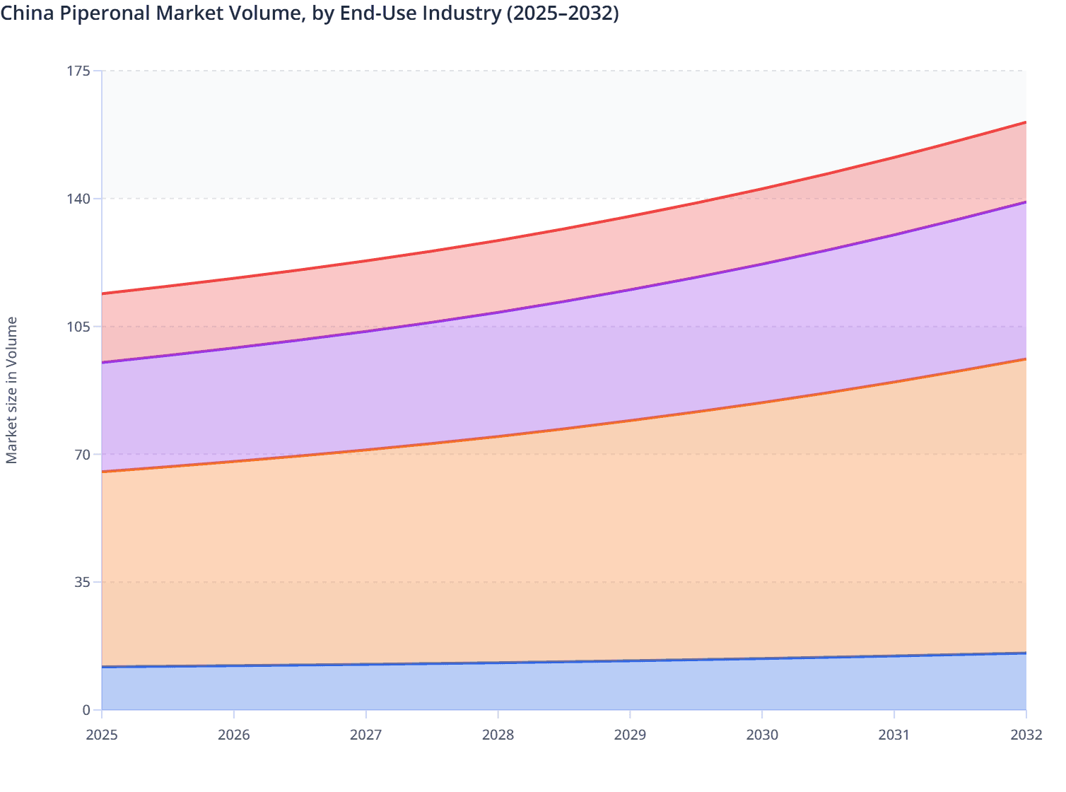 China Piperonal Market Volume, by End-Use Industry (2025–2032)