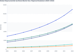 Geographic Performance and Strategic Growth Patterns in the Oligonucleotide Synthesis Market