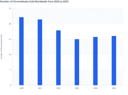 Historical Shipment Trends of Global Chromebooks (2020–2025)