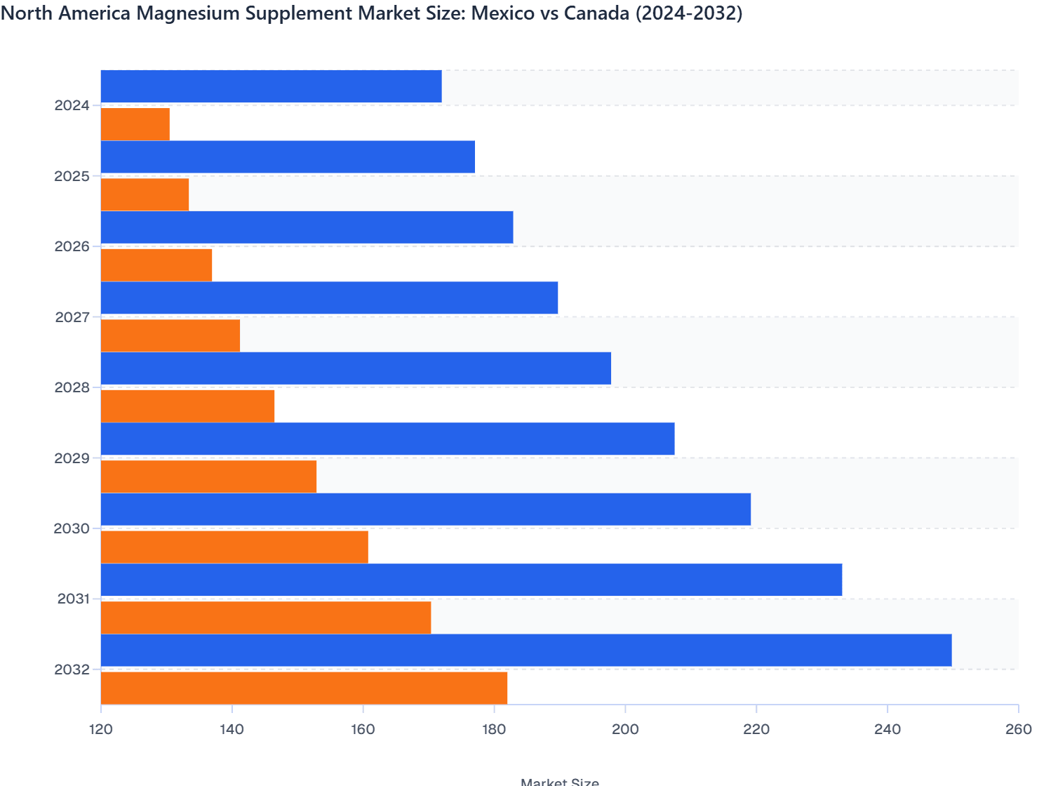 North America Magnesium Supplement Market Size: Mexico vs Canada (2024-2032)