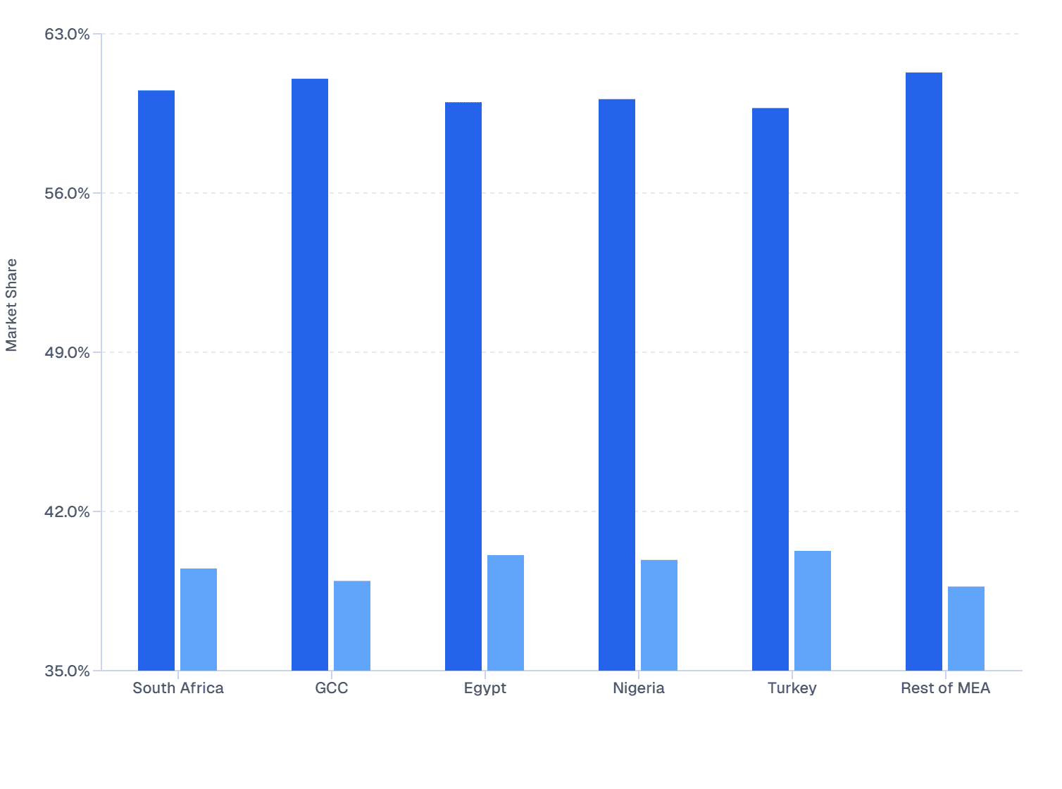 End-User Share by Country in MEA Skin Booster Market, 2024
