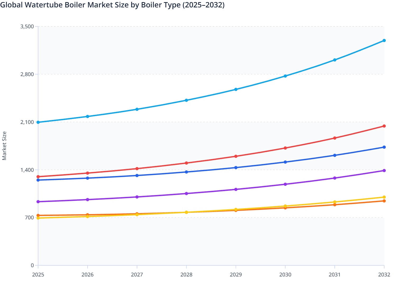 Global Watertube Boiler Market Size by Boiler Type (2025–2032)