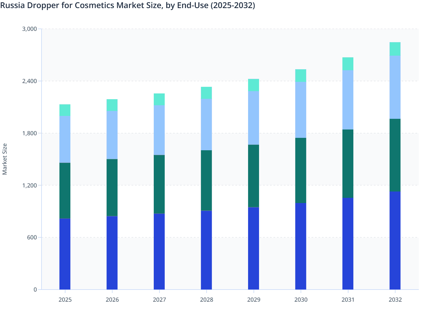 Russia Dropper for Cosmetics Market Size, by End-Use (2025-2032)