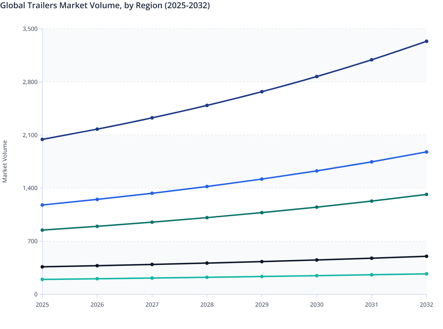 Global Trailers Market Volume, by Region (2025-2032)