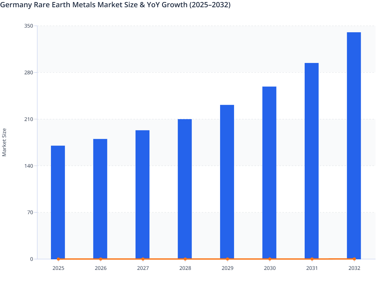 Germany Rare Earth Metals Market Size & YoY Growth (2025–2032)
