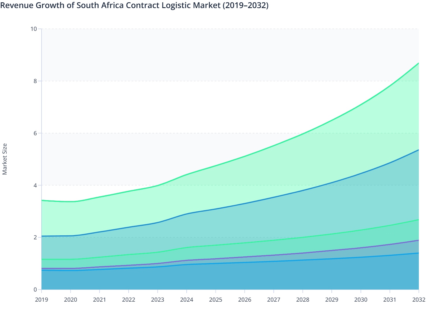 Revenue Growth of South Africa Contract Logistic Market (2019–2032)