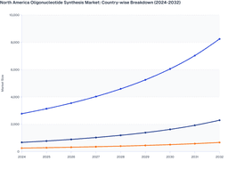 United States to Lead North American Oligonucleotide Synthesis Market Growth with Strong Clinical and Research Demand