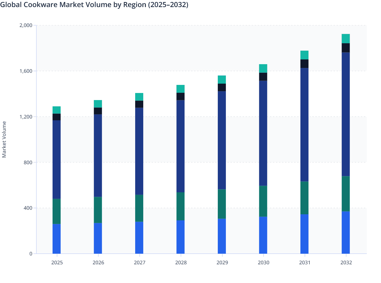 Global Cookware Market Volume by Region (2025–2032)