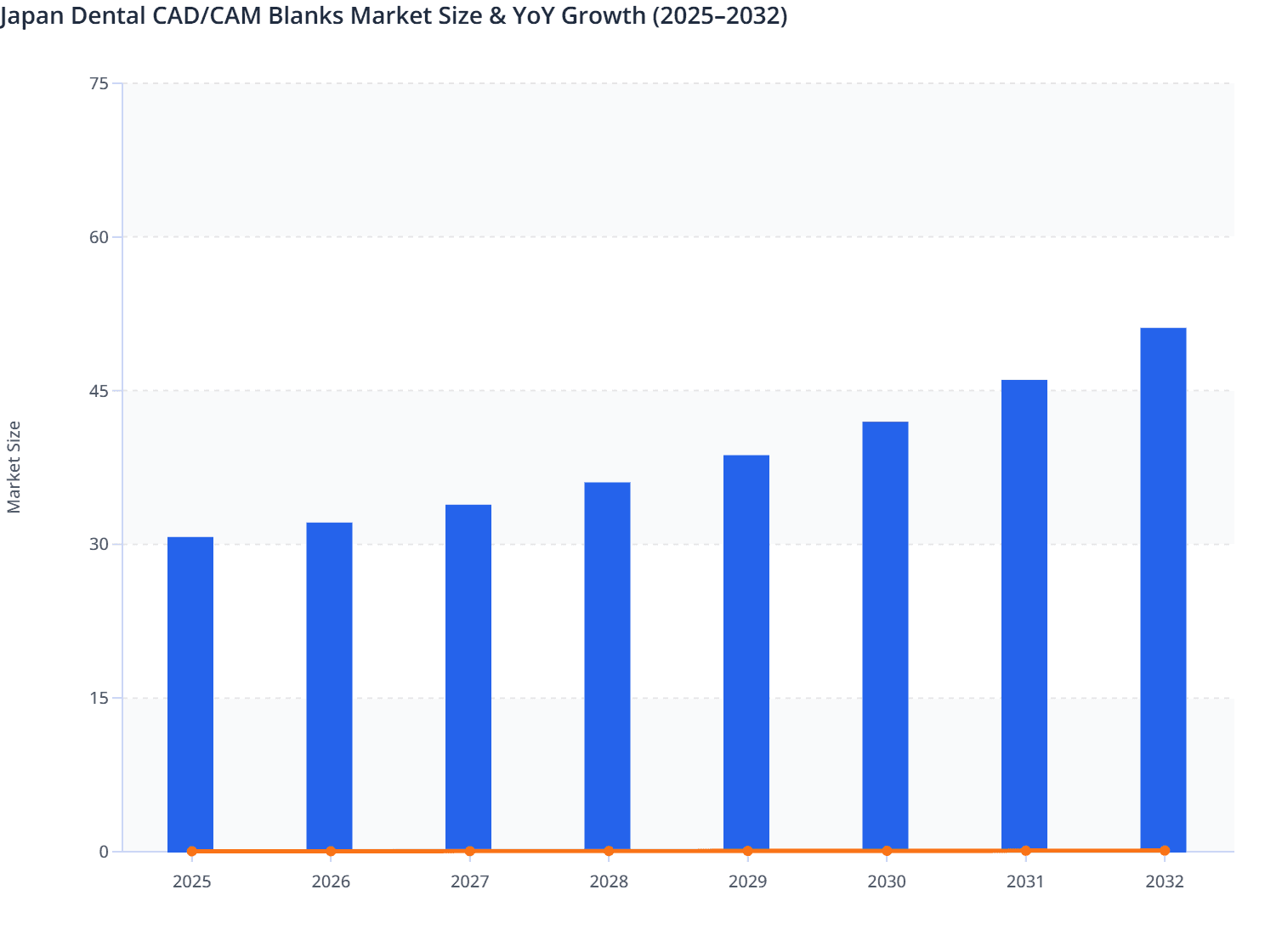 Japan Dental CAD/CAM Blanks Market Size & YoY Growth (2025–2032)