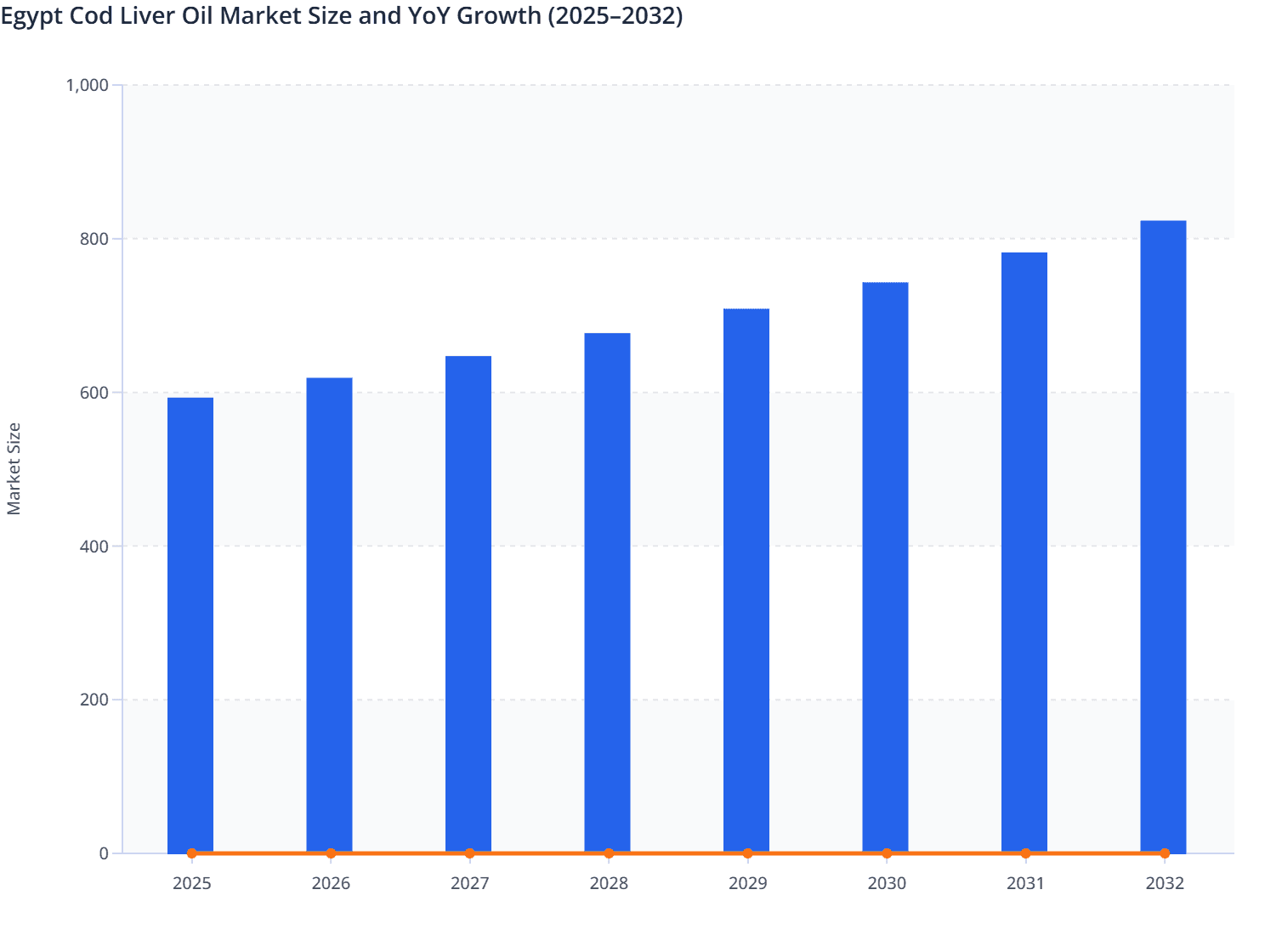 Egypt Cod Liver Oil Market Size and YoY Growth (2025–2032)