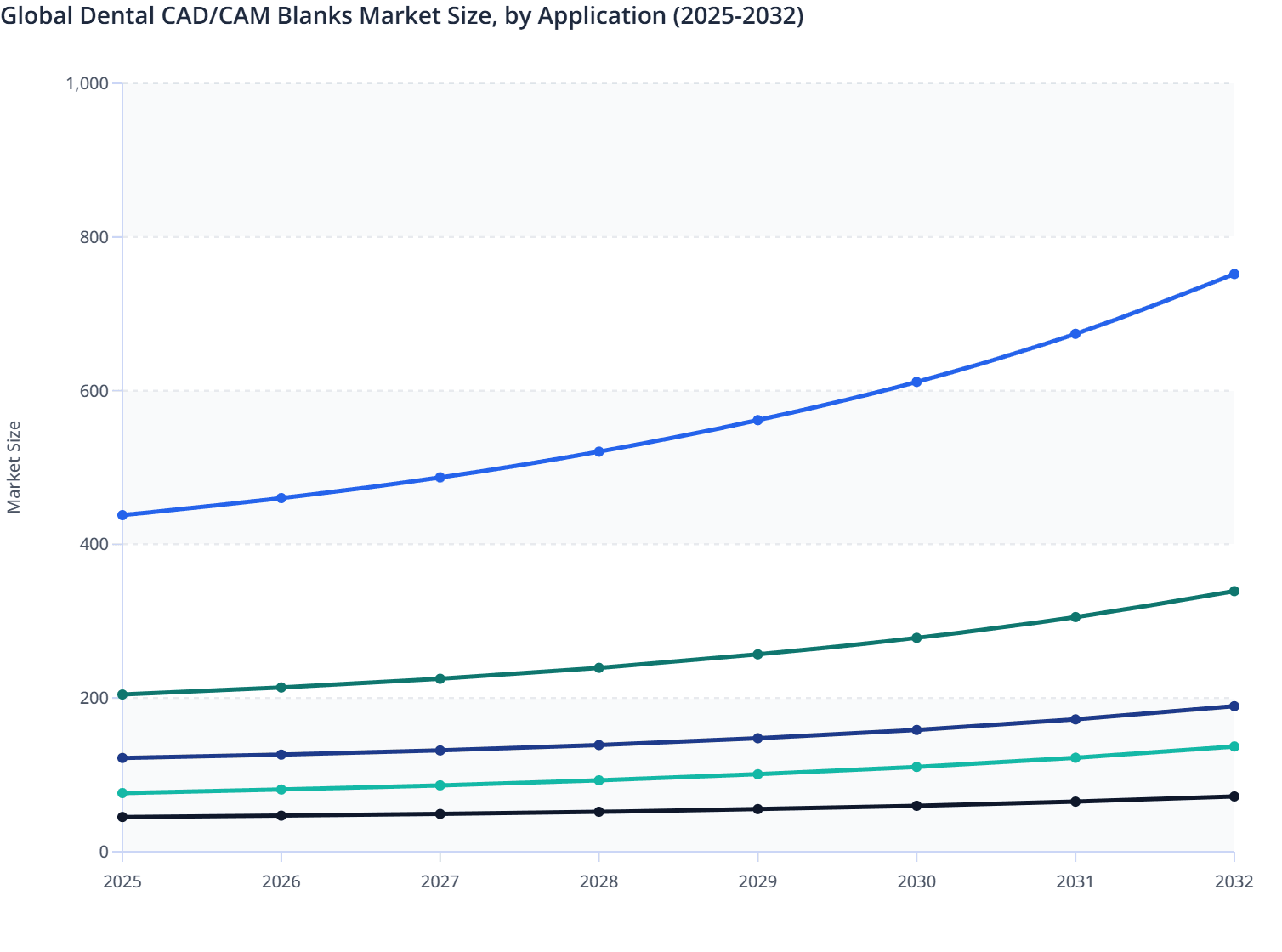 Global Dental CAD/CAM Blanks Market Size, by Application (2025-2032)