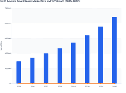 Rising Intelligence and Connectivity to Propel North America Smart Sensor Market Outlook (2024-2032)